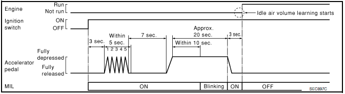 Idle air volume learning